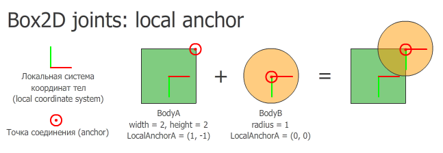 Box2D local coordinates joint anchor
